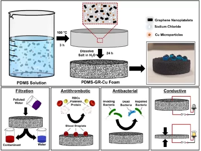 Superhydrophobic and Conductive Foams with Antifouling and Oil–Water Separation Properties